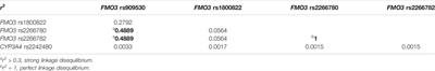 Influence of FMO3 and CYP3A4 Polymorphisms on the Pharmacokinetics of Teneligliptin in Humans